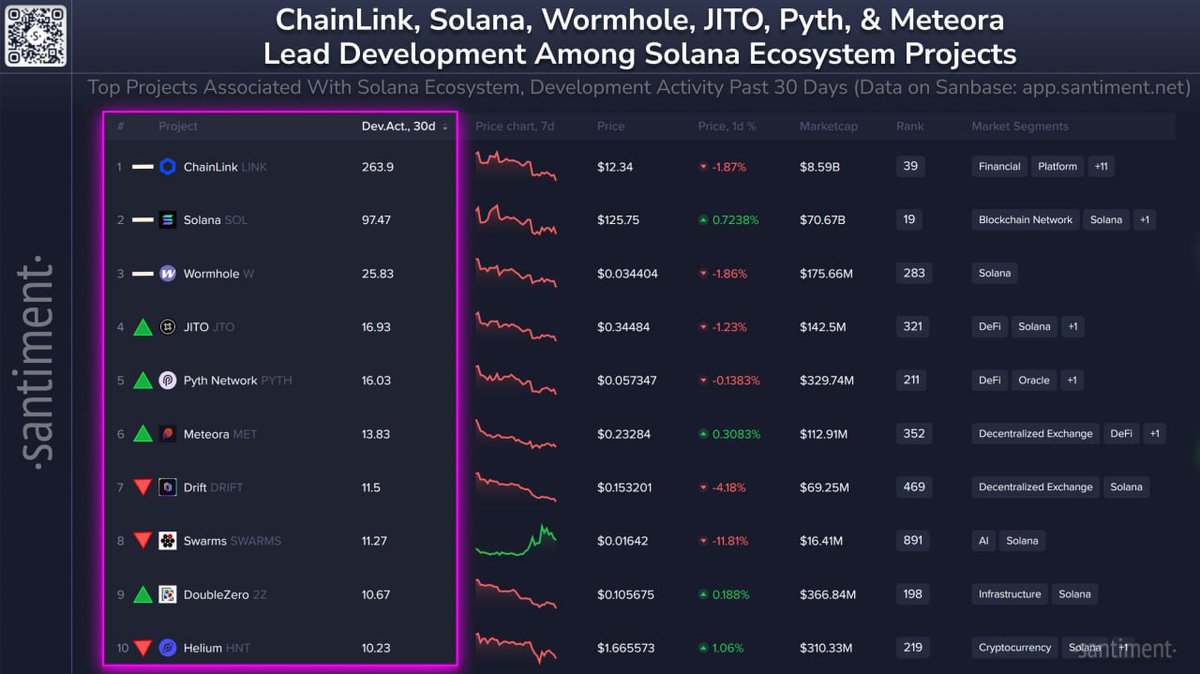 🚀 TOP SOLANA ECOSYSTEM PROJECTS BY DEVELOPMENT (LAST MONTH) 🔥 1️⃣ #LINK –  EXPANDING FAST! 2️⃣ #SOL – BUILDER HUB! 3️⃣ #W – GAINING MOMENTUM! 💥 SOLANA  IS EVOLVING. WATCH THESE PROJECTS GROW! #Solana #Blockchain #Crypto #Web3