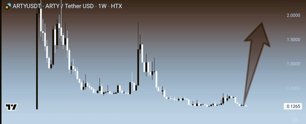 Burn on Dec 31 + shrinking supply = easy math.

Added more $ARTY today, sitting right on strong support and holding beautifully.

From here it’s only moving up.
Anything under $1 still feels cheap to me.