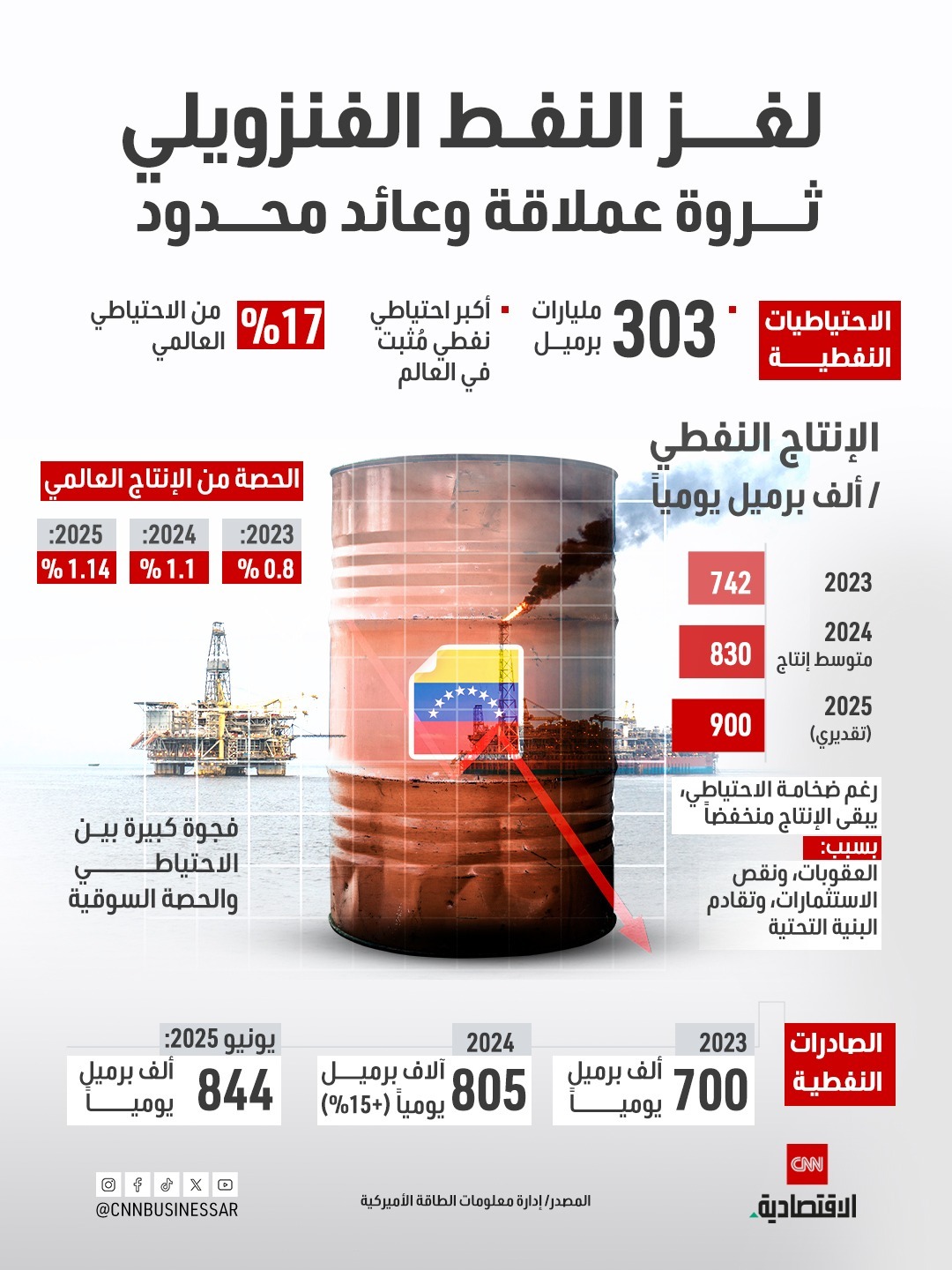 بعدما أصبح في مرمى عقوبات ترامب.. تعرفوا على حجم القطاع النفطي الفنزويلي. فنزويلا لديها 17% من الاحتياطي النفطي العالمي 