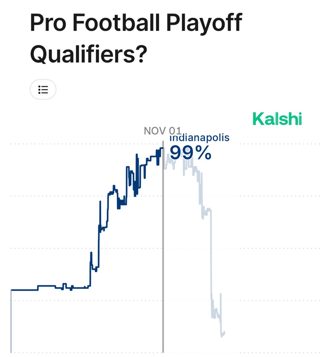 KalshiSports's tweet image. On November 1st, the Indianapolis Colts had a 99% playoff chance on Kalshi.

Today, they sit at 9%… is this one of the worst collapses in NFL History?