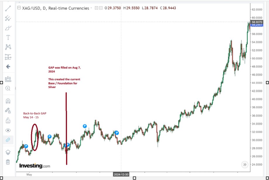 stepnharp's tweet photo. All GAPs must be filled.  This is the one chart signal I trust.

The below link is from June 4, 2024.  This last time Silver had back-to-back GAPs.
https://t.co/sU8VNQcHGp

For this recent Sliver price increase.  The next GAP which will need to be filled should be $53.33 

(YES, it will be painful.  But this will maintain a health market.)