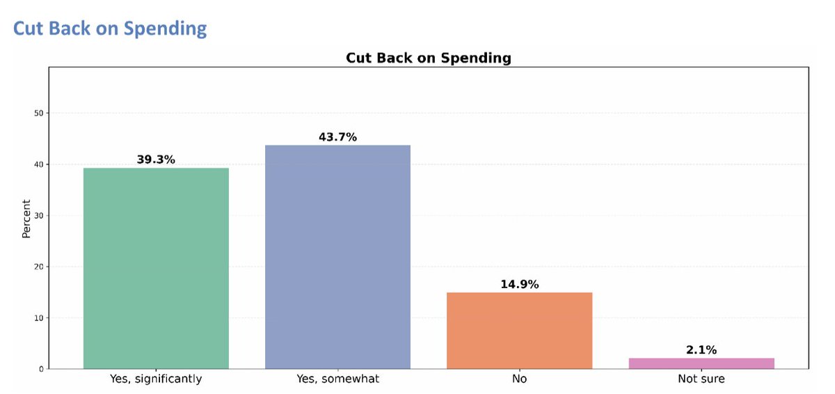 SecretsBedard's tweet photo. Trump on thin ice with breadwinners and MAGA over lackluster economy 

@ZogbyAnalytics 'In assessing responsibility, majority of employed adults point to Trump. These concerns could erode support even among the most ardent Trump voters'

https://t.co/MhNiSZryo3 via @dcexaminer https://t.co/tEydAHqXOr