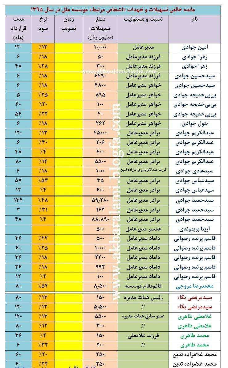 naderalizadeh3's tweet photo. آقای #جوادی شرم نکردید خجالت نکشیدید این گونه منابع #مؤسسه_ملل را خانوادگی و فامیلی بین همدیگر تقسیم کردید؟ https://t.co/godVHbuikX
