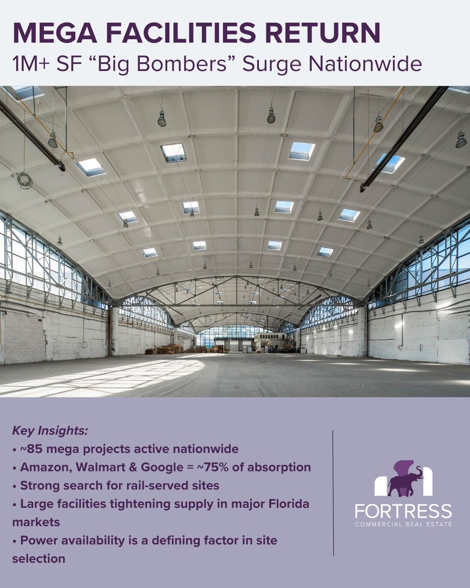 There’s a major resurgence in “Big Bomber” 1M+ SF industrial facilities. Approximately 85 of these massive projects are active nationwide, with Amazon, Walmart, and Google absorbing roughly 75% of them.