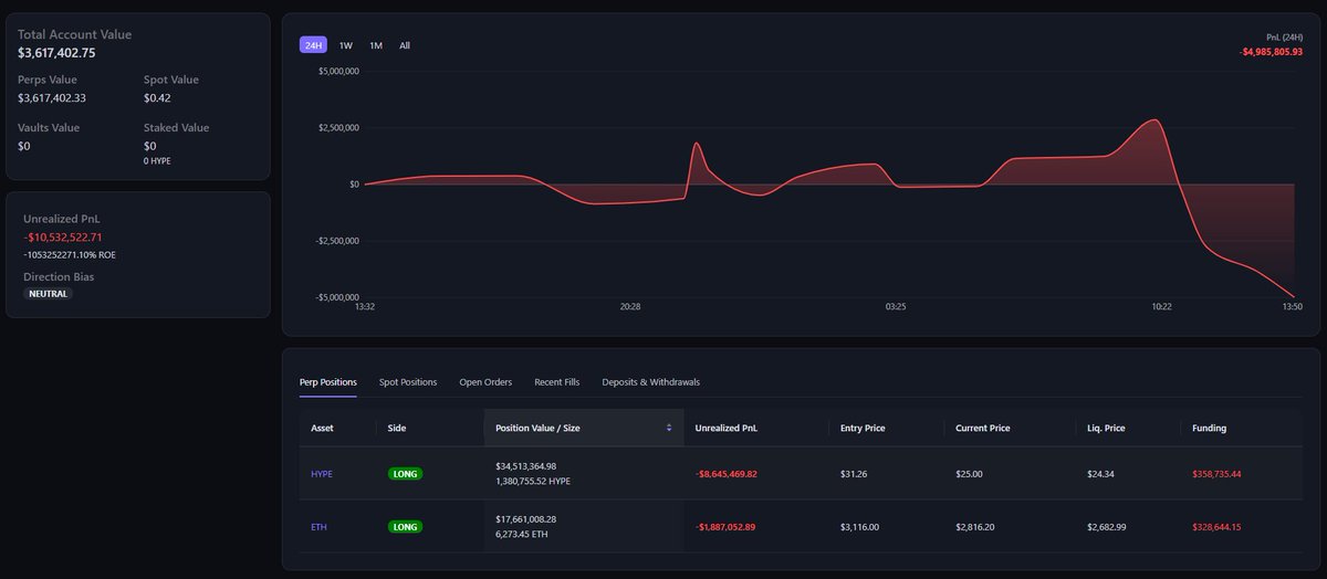 I'm seeing a lot of overleveraged long positions on Hype with liquidations in the low 20's. This wallet for example has already had to force close a portion of their position. Next big hit is at 24.35.

I initially was thinking we'd form a bottom around 26-28 but given the recent
