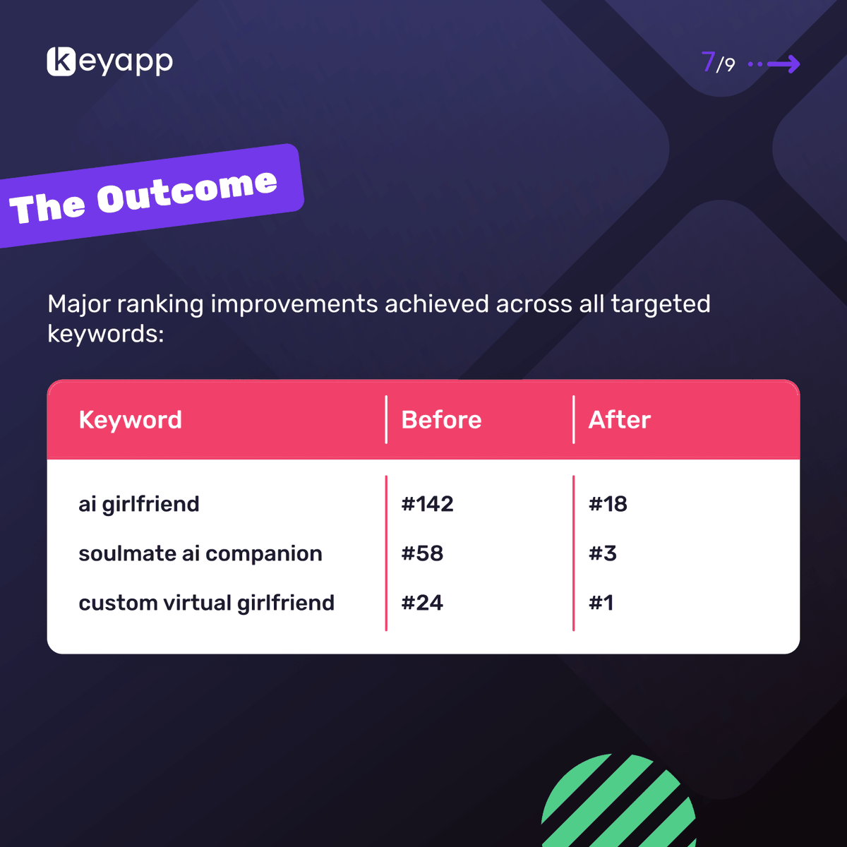 CKeyapp's tweet photo. 🤖💜 Case Study: Breaking into the US AI Relationship Niche in Just 7 Days
We built a strategic keyword install campaign targeting three tiers: high-frequency ("ai girlfriend"), mid-frequency ("soulmate ai companion"), and long-tail ("custom virtual girlfriend"). Read our full article to see the strategy details: https://t.co/4QANyDZqYO