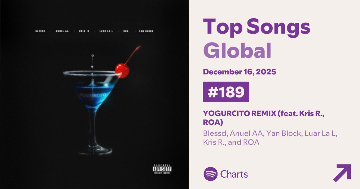 BlessdCharts's tweet photo. “YOGURCITO REMIX” sube 10 posiciones en el Top 200 Spotify Global y se ubica en la posición #189 con 1,297,246 streams. https://t.co/YqAvVx4axk