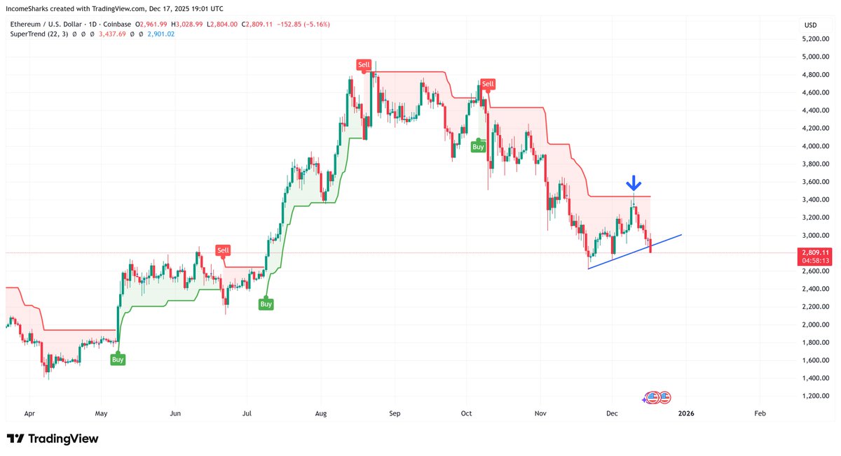 $ETH - Rejected at the Supertrend, and now looks like it wants to continue breaking down further. Went from looking good for a few weeks to undoing all the progress.