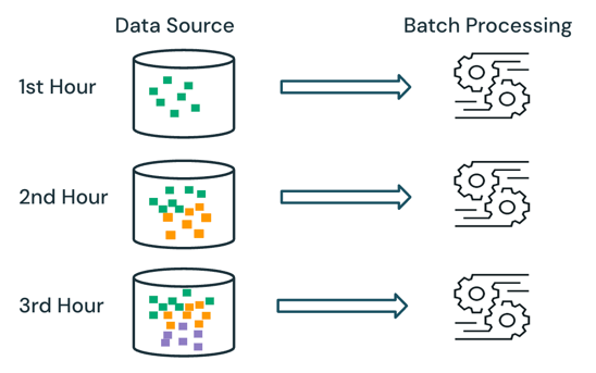 A simple question that can save time, money, and complexity. Batch vs Streaming (Real-Time) bit.ly/3Y0RzIk