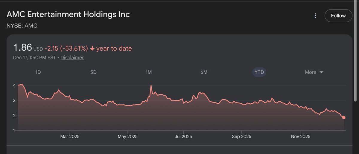 PriceIsPrimary's tweet image. $AMC the dream is over folks.
