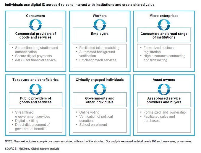 digibizinsight's tweet photo. Digital ID can facilitate many types of interactions between two parties, most often individuals and institutions, producing benefits for both.
@McKinsey_MGI https://t.co/eCQuF3BgPy rt @antgrasso #DigitalIID #DigitalTransformation https://t.co/yUW5EZbEFP