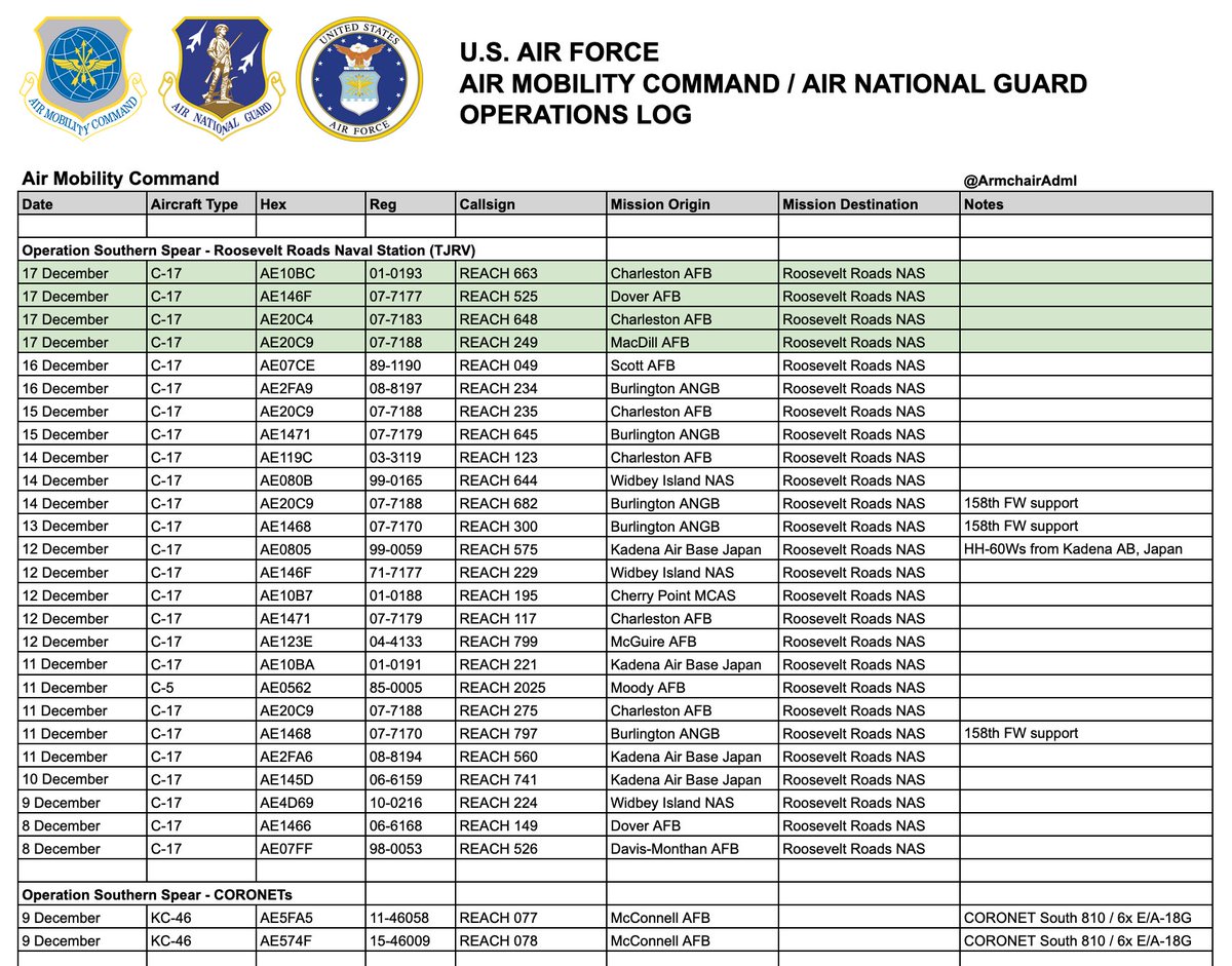 ArmchairAdml's tweet photo. #USAF United States Air Force - Operation Southern Spear - 17 December

Today's flights related to, or possibly realted to Southern Spear. Total of 10 C-17's.

A quick note on the formatting - I'm listing SAAM flights in Green when I first add them, and then after they'll be Orange.

Please let me know any additions or corrections! :)

Roosevelt Roads Naval Station, Puerto Rico
#AE10BC 01-0193 - REACH 663 (Charleston AFB)
#AE146F 07-7177 - REACH 525 (Dover AFB)
#AE20C4 07-7183 - REACH 648 (Charleston AFB)
#AE20C9 07-7188 - REACH 249 (MacDill AFB)

Rafael Hernandez International Airport, Puerto Rico
#AE0805 99-0059 - REACH 282 (Cannon AFB) (SAAM)
#AE1235 03-3124 - REACH 114 (Campbell Army Airfield) (SAAM)

Homestead AFB, Florida (15 December)*
#AE123C 04-4131 - REACH 683 (Pope Army Airfield) (SAAM)
#AE4F13 10-0219 - REACH 656 (Pope Army Airfield) (SAAM)

Eloy Alfaro Air Base, Ecuador
#AE07FF 98-0053 - REACH 936 (Erbil)**

Unknown Final Location ***
#AE4F13 10-0219 - REACH 2105 (McChord AFB -> Hill AFB)
#AE1462 06-6164 - REACH 404 (McChord AFB -> Hill AFB)
#AE1463 06-6165 - REACH 126 (McChord AFB -> Hill AFB)

Summary
*It looks like the final destination for the two flights from Pope Army Airfield was Homestead AFB, as the aircraft have departed on different missions.

**This is the fourth flight now from Erbil to arrive in Ecuador since 15 December.

***Three C-17s from McChord have arrived at Hill AFB, which is the home of the 388th & 419th Fighter Wings, flying F-35A's.

Data is sourced from ACARS MDINI messages, and confirmed against FlightRadar24 data where possible. Some entries may represent flights that are scheduled and haven't departed yet.