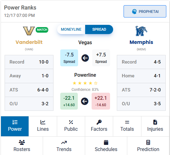 TheBetDesk's tweet photo. @LineProphetLLC Play of the Day!
Vanderbilt -8.5 (-127) @DKSportsbook
Market support + model alignment. #ProphetAI Powerline makes Vandy -22.1 with 83% confidence, while the spread has continued to move in their favor.
This also fits the โModel Faith + Team Off Win w/ Line Movementโ system:
โข 55.7% win rate
โข +13.5 units since 11/15
Code Buzzy gets you access to all the tools and features of https://t.co/A21Md7bFUp and 50% OFF!
