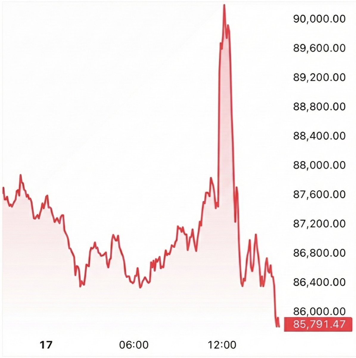 O que aconteceu hoje no bitcoin é BIZARRO $120 milhões em shorts liquidados  → $90k $200 milhões em longs liquidados → $86k $140 BILHÕES de oscilação Em  menos de 2 horas