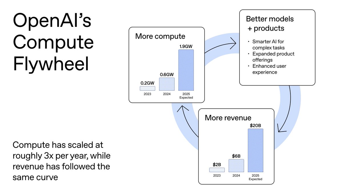 OpenAI compute flywheel chart