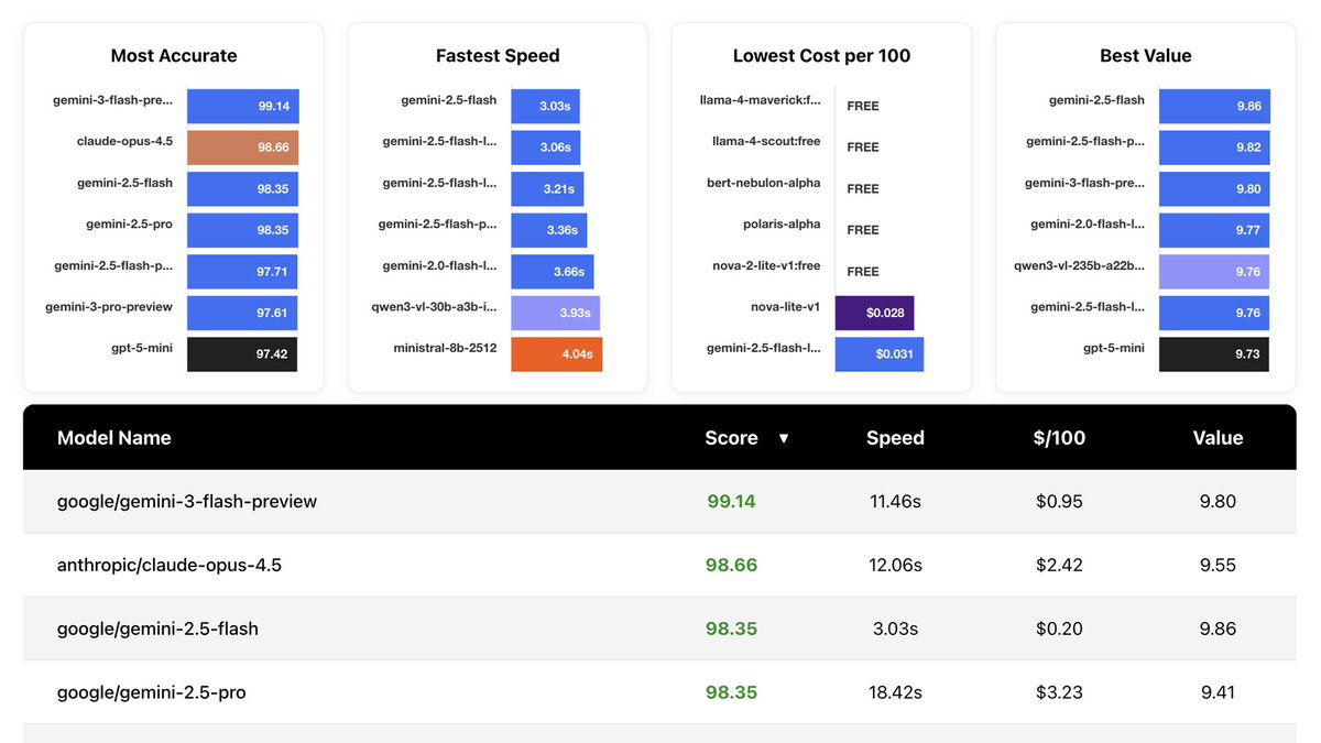 Google's Gemini 3 Flash Preview is the best model we've tested to date for handwritten text recognition. It scored a 99.14 on our 17th-19th Century English benchmark.

View the full rankings on our website: genea.ca/rankings