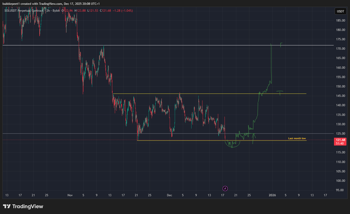 bubblepeet's tweet photo. #SOL $SOL like i showed in many prev posts. This will be key level.. 
For longs - take out last month low, deviate back above grey and i will look for longs..
For Shorts  - clean break below grey and last month low then i will look for shorts https://t.co/97YBBkb1Gg