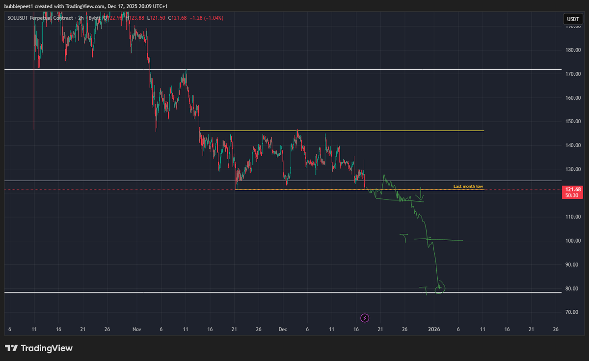 bubblepeet's tweet photo. #SOL $SOL like i showed in many prev posts. This will be key level.. 
For longs - take out last month low, deviate back above grey and i will look for longs..
For Shorts  - clean break below grey and last month low then i will look for shorts https://t.co/97YBBkb1Gg