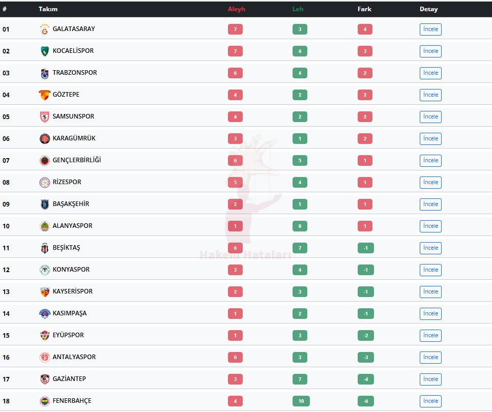 Süper Lig'de 16.hafta itibariyle aleyhine en çok hata yapılan takım Galatasaray ve Kocaelispor olurken, Lehine en çok hata yapılan takım Fenerbahçe oldu.