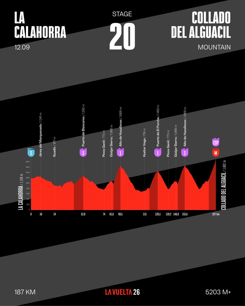 amantes_cycling's tweet photo. Dos etapas de #LaVuelta26 superarán los 5.000 metros de desnivel acumulado. La dureza final, como siempre, la marcarán los corredores con el ritmo que impongan, pero sobre el papel creo que es la primera vez que La Vuelta presenta un recorrido más exigente que el del Giro y Tour https://t.co/yEAYaeKQHH