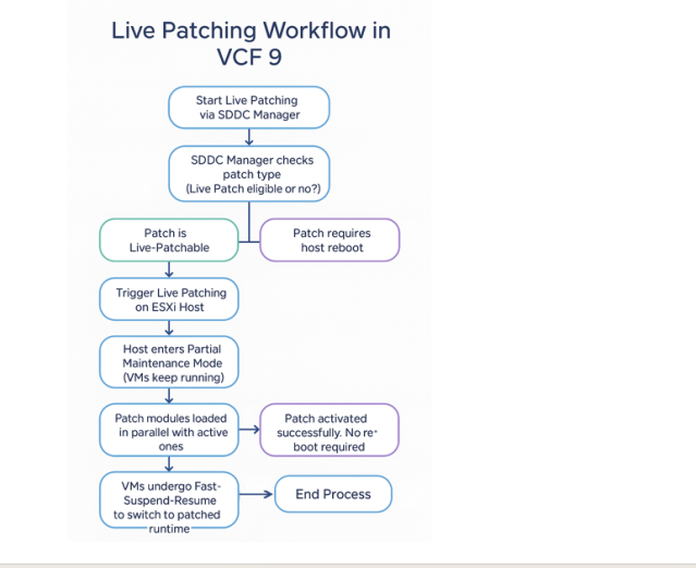 dsimelka's tweet photo. Live Patching in VMware Cloud Foundation 9 – A Major Leap in Zero-Downtime Lifecycle Management. – #vExpert Randhir Chaubey https://t.co/9qbM9kYIZ1 https://t.co/W4vLXHfkkE