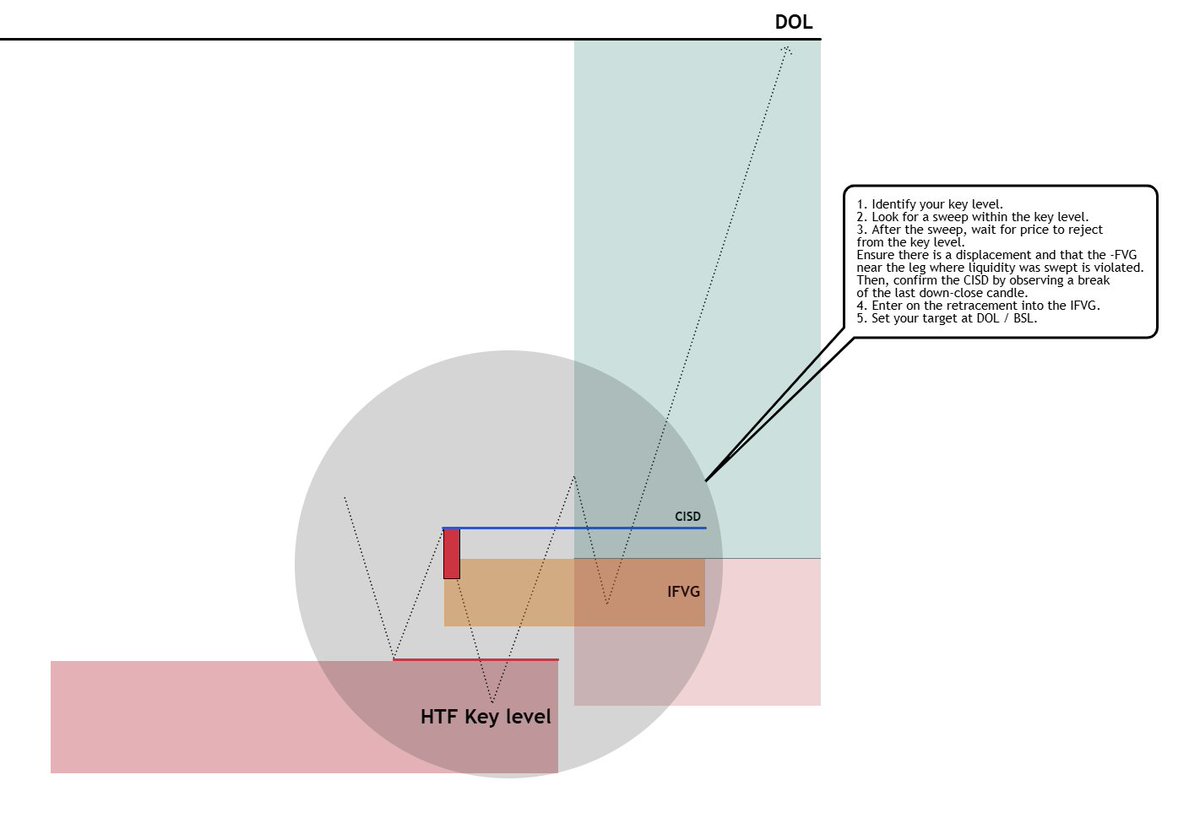 Abiola_1519's tweet image. Study..
all what you mentioned are part of SLK.
Study this model.. you will see structure, liquidity and key level zone.