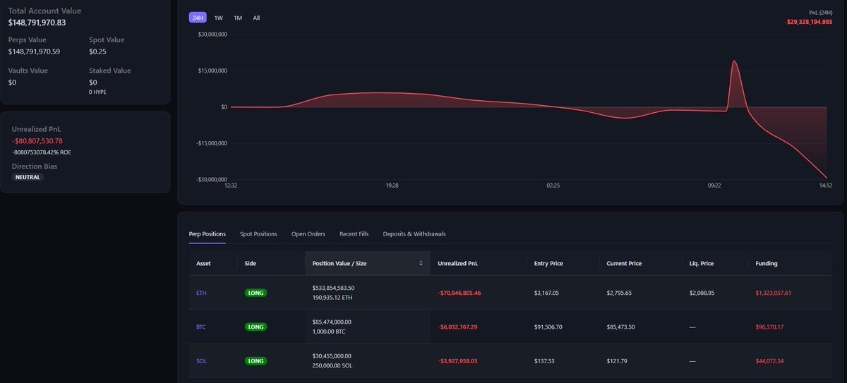 This is a wallet I've been keeping an eye on for a while as a suspected insider. They front ran Trump announcements a couple times and were up over 100m lifetime. 

Over the past couple weeks, they opened a massive ETH long(500m) and was up over 25m on the position at one point