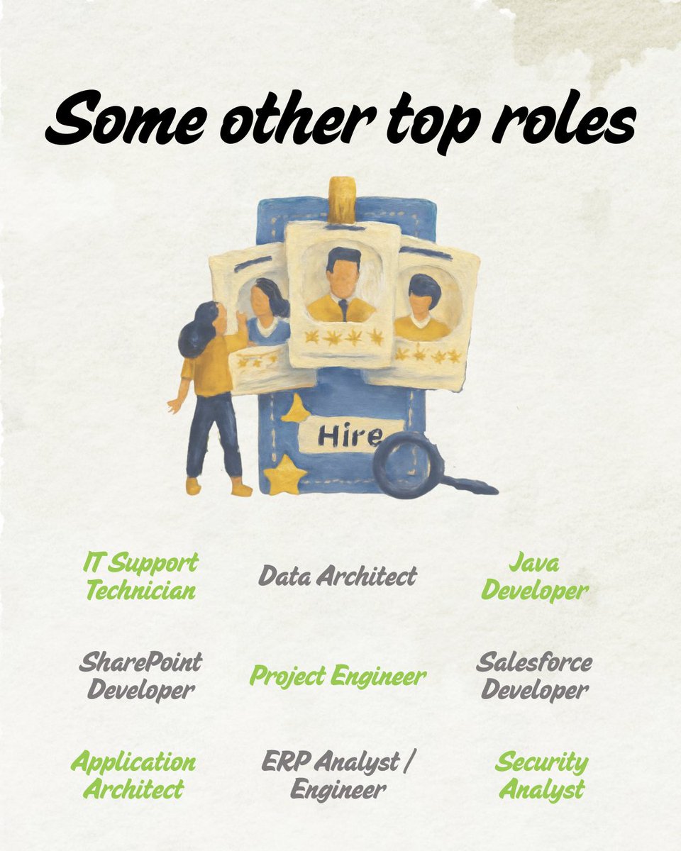 TechArmyLLC's tweet photo. Also in demand: Java, SharePoint, Salesforce, Data Architecture, and more. https://t.co/CQJ7pUzsRD