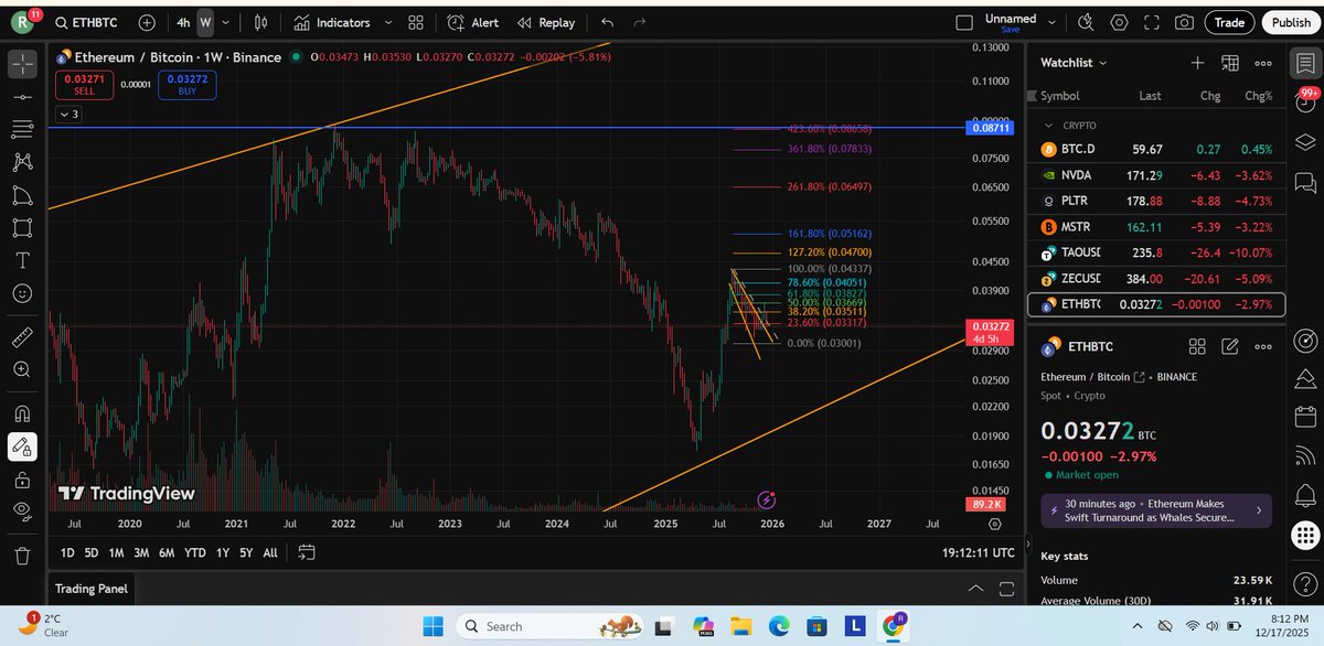 Ivca7777's tweet photo. The Level to Hold 0.032 BTC. This remains the hightimeframe 1W structural floor that has historically triggered significant ETH outperformance.A successful defense of this demand zone validates the LT Wave4 bottoming thesis paving the way for a reversal toward the 0.05/ 0.06 $ETH https://t.co/MzyA4PnEn4