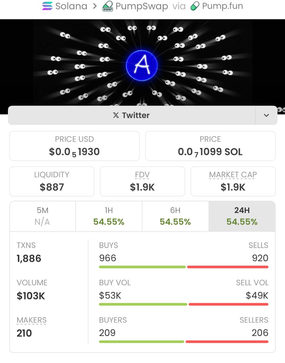SOLANA___TRADER's tweet image. #Attention on Solana making noise just as tiny $1.9K MC play has officially turned into a monster run  of 62.63x the community energy is insane right now. 👀🚀

If you’re watching the charts, always do your own research.

CA: Jofji8cUzmS97EBu7YBZJQpJnUXUc9DKSJsHF4Ypump

#Solana