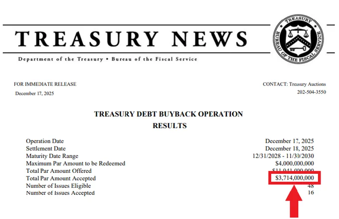 🔵BARCHART: Il Dipartimento del Tesoro USA riacquista 3,7 miliardi di dollari del proprio debito