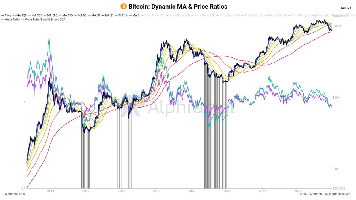 X_jet3's tweet photo. 📉🤔 Alphractal: #BTC is very close to falling below all of the most important moving averages.

When this happens, it often represents a good opportunity to apply DCA and make recurring purchases in a smart, disciplined way.
#Crypto #Altcoins #ROSE #RSI #TradingSetup #X_jet3 https://t.co/fJOaDBv2QE