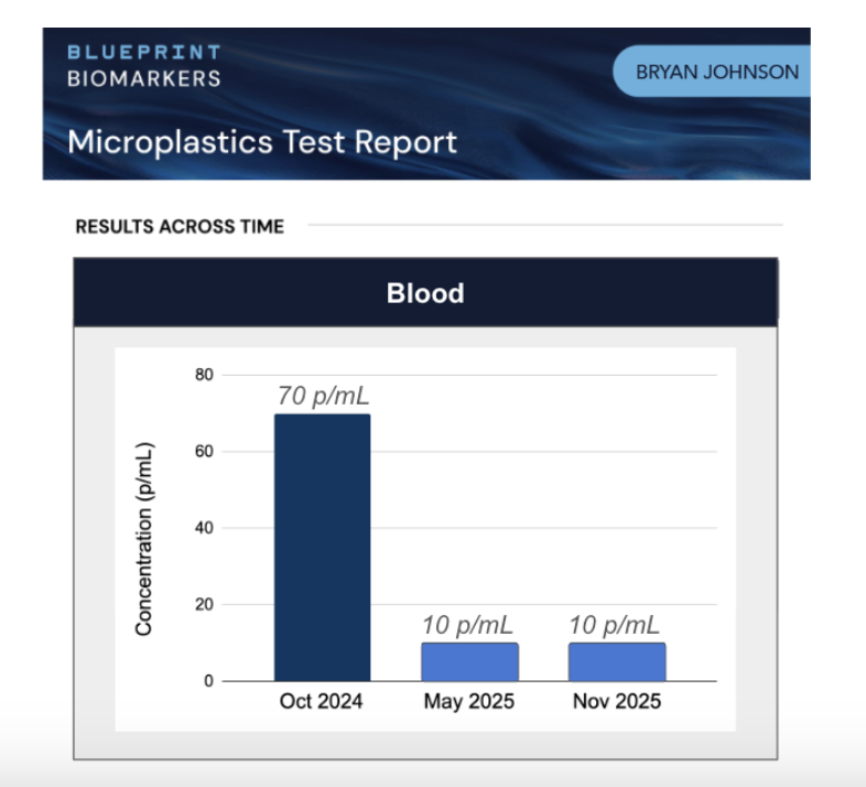 I’ve maintained a 85% reduction in microplastics in my blood for six months now, putting me in the lowest 8.12% of people for microplastic contamination.

My blood microplastics results: 
Oct 2024: 70 particles/mL
May 2025: 10 particles/mL
Nov 2025: 10 particles/mL

The
