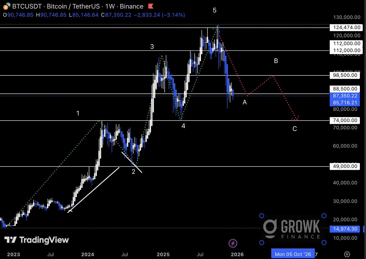 growk_finance's tweet photo. $BTC bull trap is over.

The next structural step is 74,000, which I expect to be reached as early as January.

From there, a brief relief phase is likely before the final dip toward ~49,000, aligning with an anticipated macro bottom in October 2026. https://t.co/U34JTqI1OF