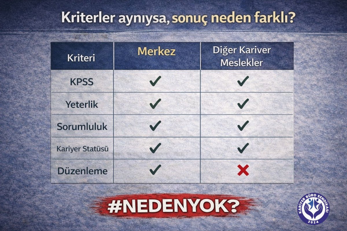 Vergiyi sahada toplayan, denetleyen Gelir Uzmanları; merkezdekilerle aynı unvan ama maaş farkı 30 bin TL! Bu ayrımcılığa son! #NedenYok <a href="/RTErdogan/">Recep Tayyip Erdoğan</a> <a href="/ilhan_hatipoglu/">Dr. İ. İlhan Hatipoglu</a> <a href="/_cevdetyilmaz/">Cevdet Yılmaz</a> <a href="/memetsimsek/">Mehmet Simsek</a> <a href="/mehmedmus/">Dr. Mehmet Muş</a>