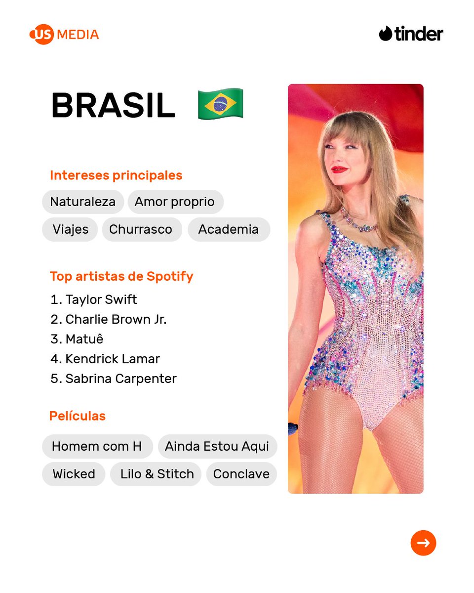 Las señales están claras. Y los datos también❤️‍🔥

El #YearInSwipe2025 de <a href="/Tinder/">Tinder</a> ya está aquí.

San Valentín, Carnaval y el verano brasileño marcan el mejor timing en LATAM. Activa tu marca donde nacen las conexiones reales.

¡Prepárate para 2026 con Tinder y US Media! Contáctanos