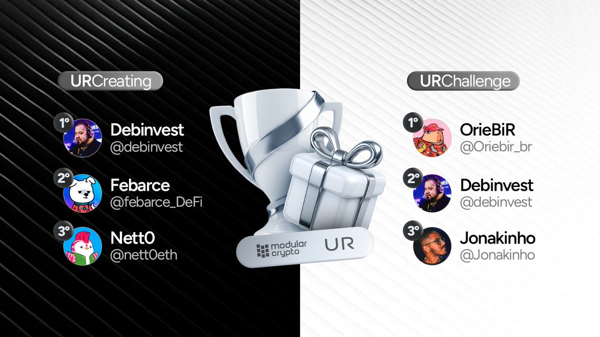 ModularCrypto's tweet photo. CHEGOU A HORA DE CONHECER OS VENCEDORES DO #URCREATING E DO #URCHALLENGE 🏆
Depois de analisar todos os conteúdos, finalmente chegou o momento de revelar quem ficou no topo do ranking 👇
🎖️Vencedores do #URCreating
1º lugar: @debinvest
2º lugar: @febarce_DeFi
3º lugar: @nett0eth
🎖️ Vencedores do #URChallenge
1º lugar: @Oriebir_br
2º lugar: @debinvest
3º lugar: @Jonakinho
Parabéns a todos os vencedores e obrigado a cada criador que participou.
Foi incrível ver tanta gente falando sobre o UR de forma autêntica, com experiências reais, boas narrativas e usos práticos do app no dia a dia.
A criatividade, a qualidade do conteúdo e a variedade de formatos elevaram muito o nível dessa iniciativa.
Os vencedores devem enviar sua wallet EVM por DM para realizarmos o pagamento dos prêmios.
Seguimos juntos com o @UR_global. E sim, vem muita coisa boa por aí!