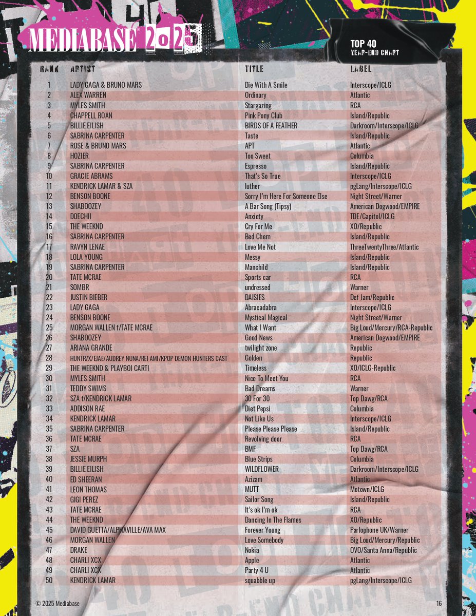 What's better than a "year in a review" during the month of December?  

Here's a look at the top charting songs in Top 40 in 2025  according to <a href="/MediabaseCharts/">Mediabase Charts</a>!