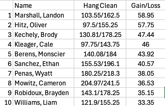 LsWweightTrain's tweet image. End of Quarter Testing: Today's Hang Power Clean Leaders &amp;amp; Most Improved!