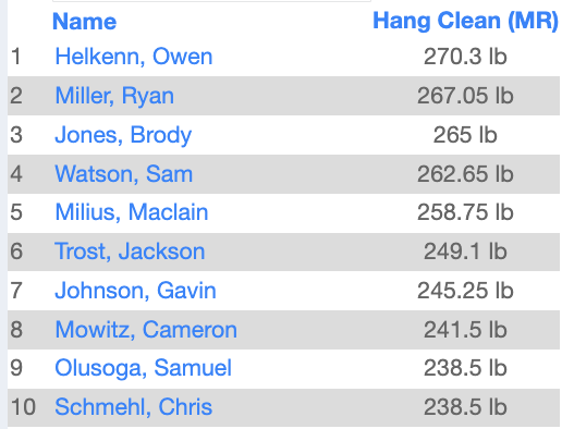 LsWweightTrain's tweet image. End of Quarter Testing: Today's Hang Power Clean Leaders &amp;amp; Most Improved!