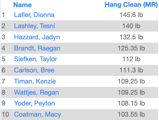 LsWweightTrain's tweet image. End of Quarter Testing: Today's Hang Power Clean Leaders &amp;amp; Most Improved!