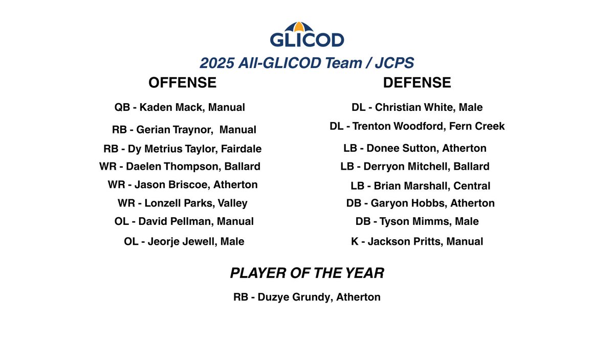 glicod's tweet image. Congratulations to our 2025 JCPS All-@GLICOD football team selections.
@AthertonFootbal @Ballard_Sports @loucentralsport
@fcthsathletics @Dawgs_Athletics @MaleBulldogs @ManualAthletics @_VHS_Athletics