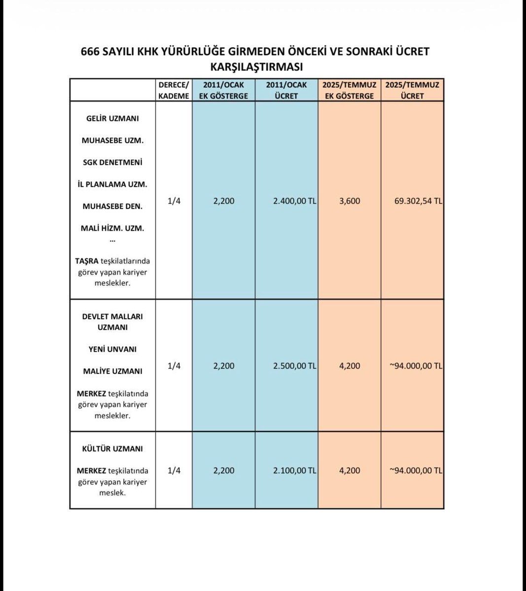 Mücadelemizin asli unsuru bu tablodur ve özlük haklarımız 666 sayılı KHK öncesine dönene kadar mücadelemiz devam edecek.

Mecliste kariyer meslek düzenlemesi var ama;
📌SGK Denetmenleri
📌Muhasebe Uzmanları
📌Gelir Uzmanları
📌İl Göç Uzmanları
📌İl Planlama Uzmanları
📌Ticaret
