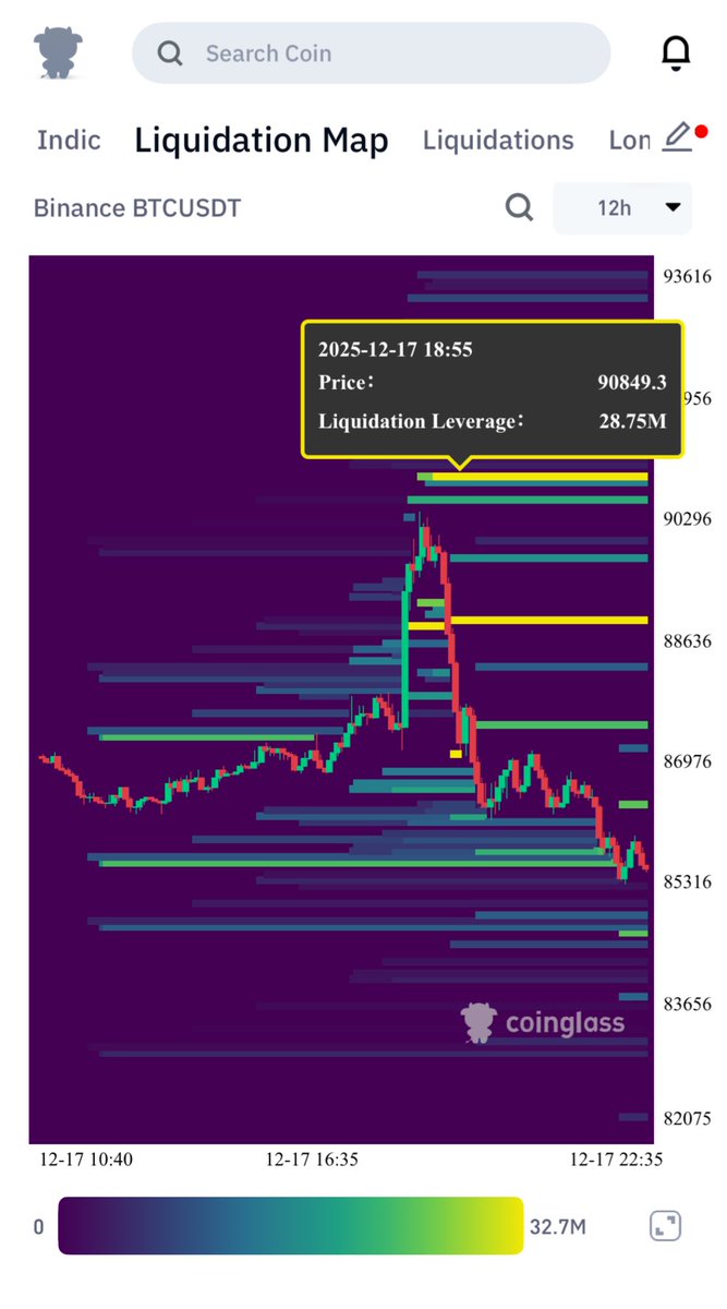 في سيولة جميلة عند 90,000$ 

#البيتكوين شكلة رايح لها اليوم او باجر

#BTC #SOL #Eth