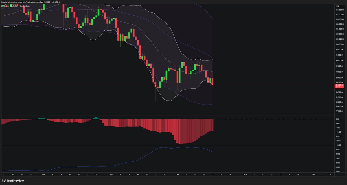 ngl this headfake idea looks pretty cooked.  Best hope here is that it just continues to range, but this could easily lead to a downward breakout of the daily BBands; thus giving way to a continuation signal for the macro trend.

Need to wait to see how the daily candle closes.