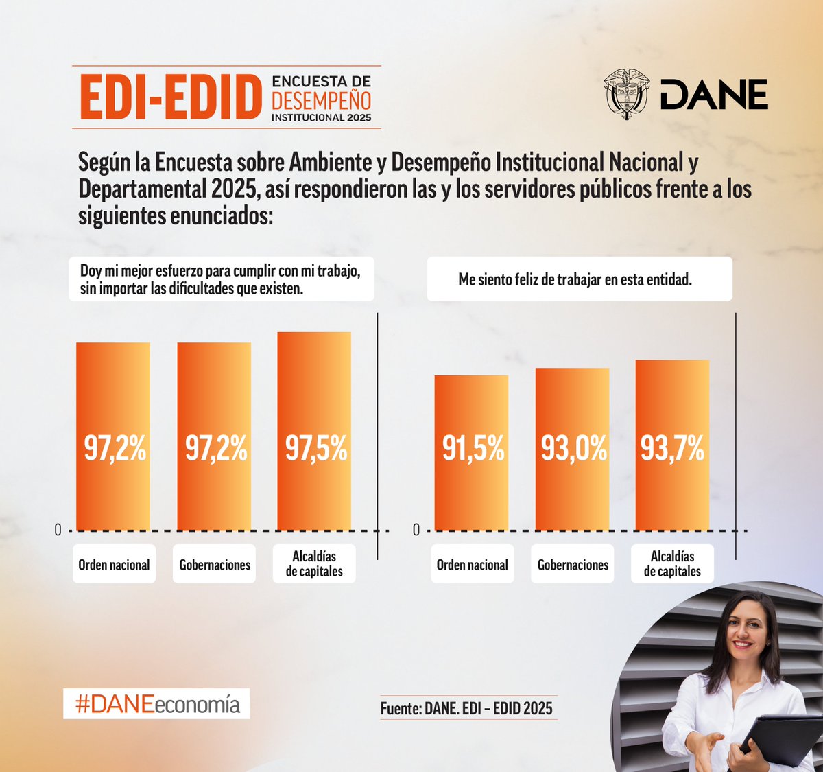 DANE_Colombia's tweet image. ⚠️✨ ¡Atención! El DANE presentó los resultados de la Encuesta sobre Ambiente y Desempeño Institucional Nacional y Departamental (#EDI – #EDID) 2025. La medición logró una cobertura sólida: 93,6% en el orden nacional y 95,4% en gobernaciones y alcaldías.

📋 Este informe mostró