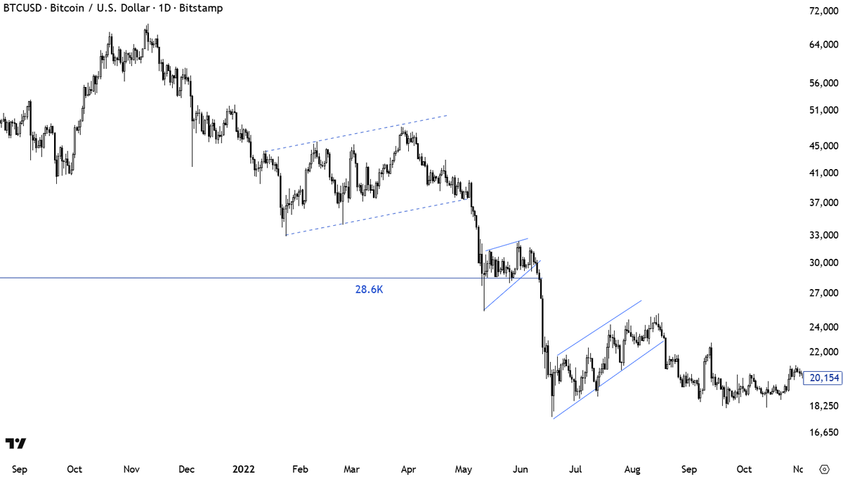 What are counter-trend moves? It is an old chart that can be used for educational purposes to understand today's price action on $BTCUSD