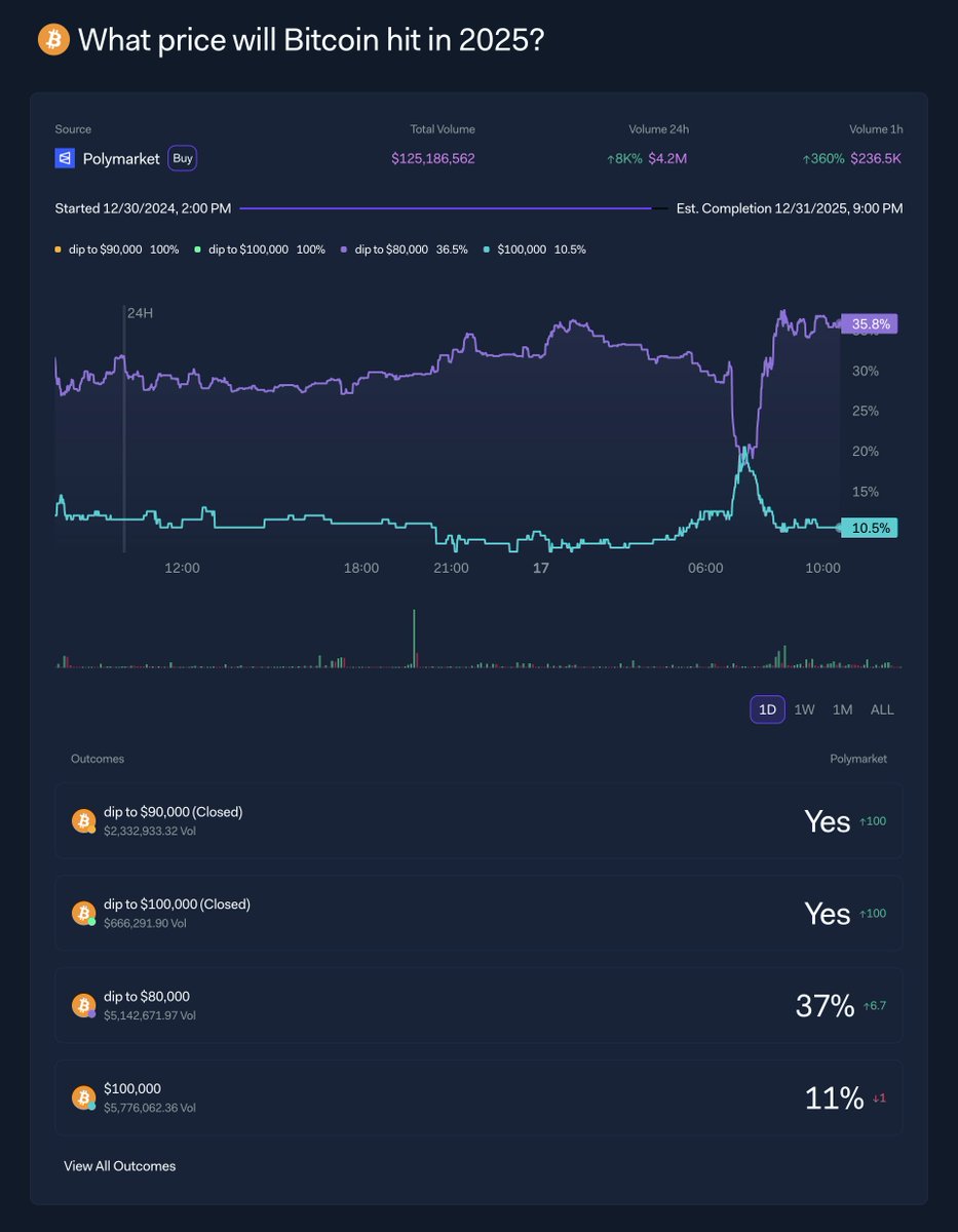 What price will Bitcoin hit in 2025? According to Polymarket, a dip to $80K  is leading at the moment with a 37% chance of happening. $100K $BTC is  looking further and further