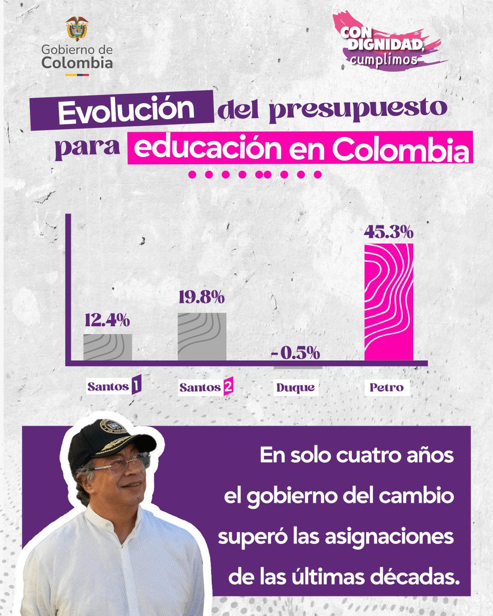 Los datos hablan por sí solos. Colombia aumentó en 45.3% el presupuesto para educación en los últimos cuatro años, superando los incrementos de gobiernos anteriores.

#ConDignidadCumplimos y este compromiso representa más oportunidades, mejor infraestructura y recursos para que