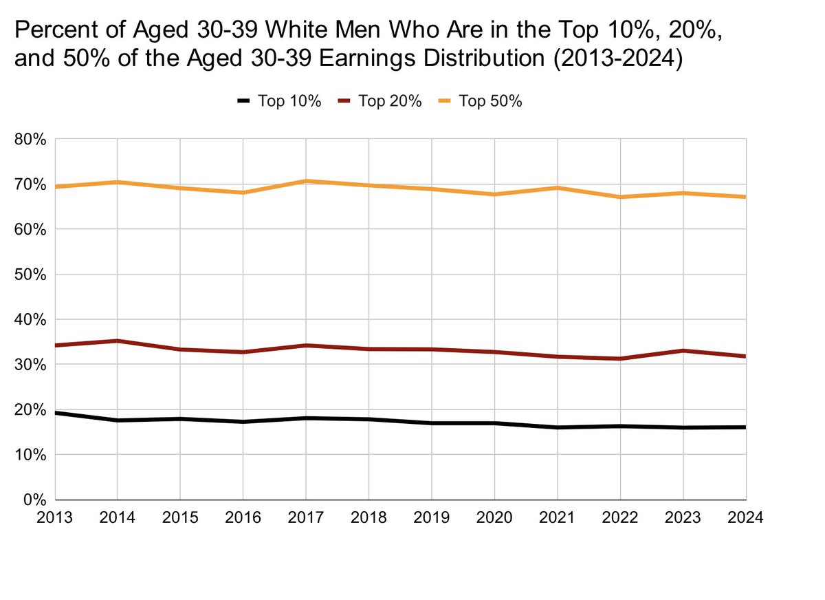 MattBruenig's tweet image. What Does the Census Data Say About “The Lost Generation” peoplespolicyproject.org/2025/12/17/wha…